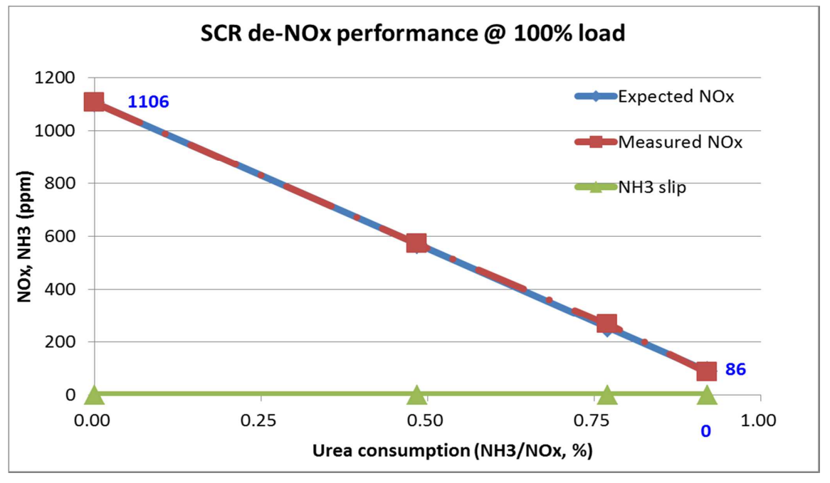 SCR de-NOx performance example at 100 percent load: measured NOx decreases from 1106 to 86 ppm with increasing urea consumption